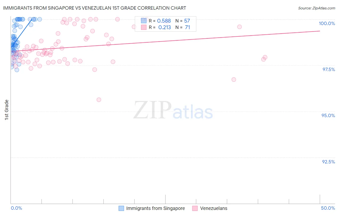 Immigrants from Singapore vs Venezuelan 1st Grade