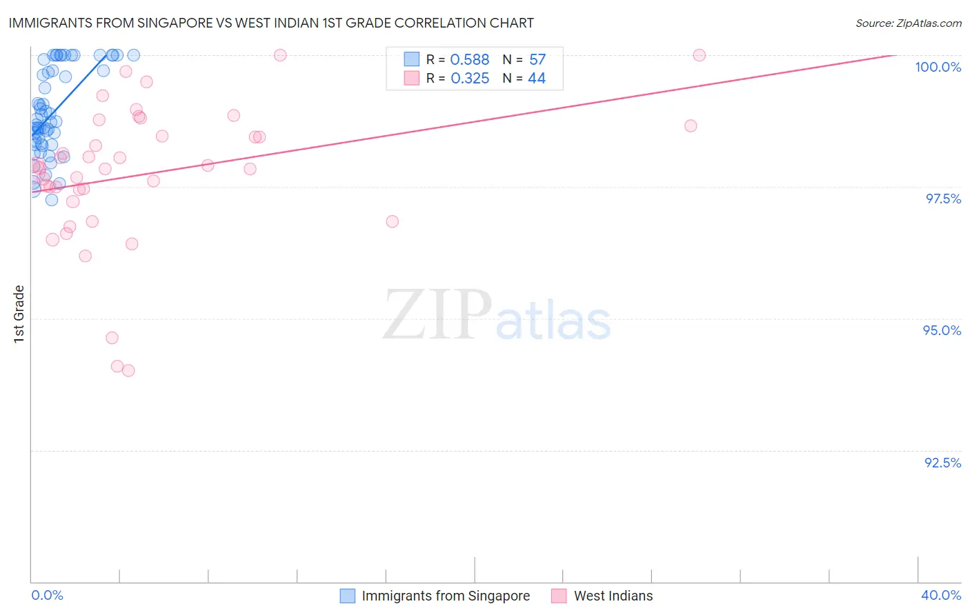 Immigrants from Singapore vs West Indian 1st Grade