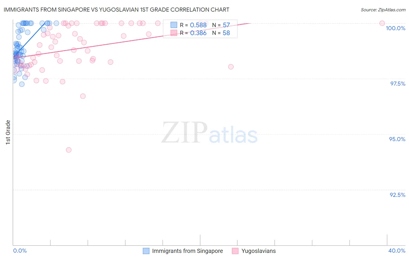 Immigrants from Singapore vs Yugoslavian 1st Grade