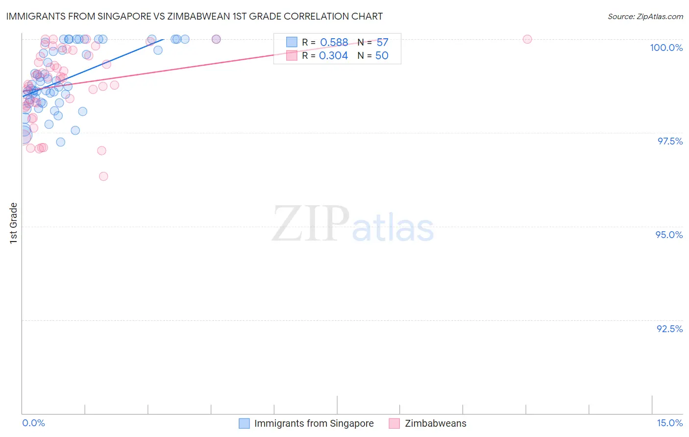 Immigrants from Singapore vs Zimbabwean 1st Grade