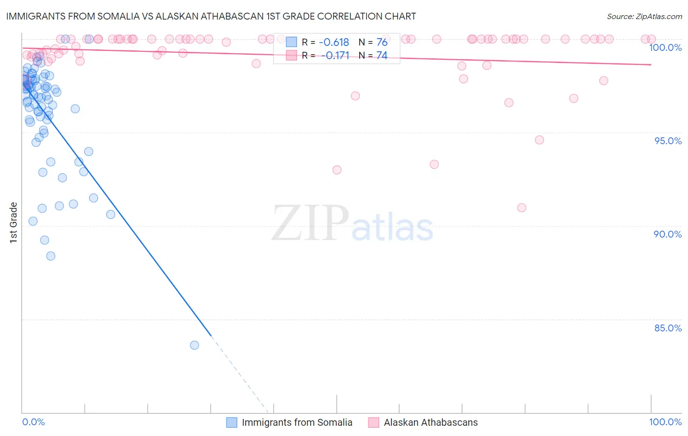 Immigrants from Somalia vs Alaskan Athabascan 1st Grade