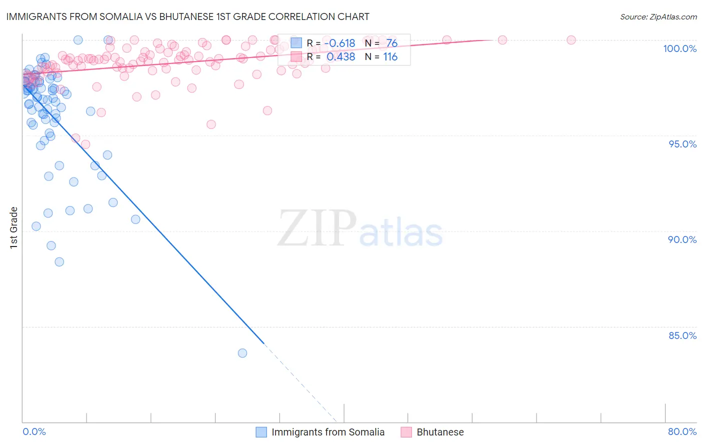 Immigrants from Somalia vs Bhutanese 1st Grade