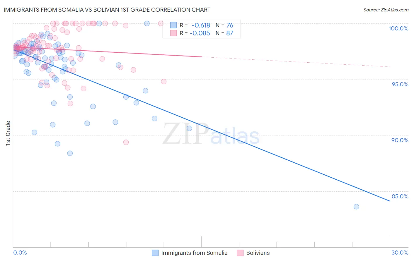 Immigrants from Somalia vs Bolivian 1st Grade