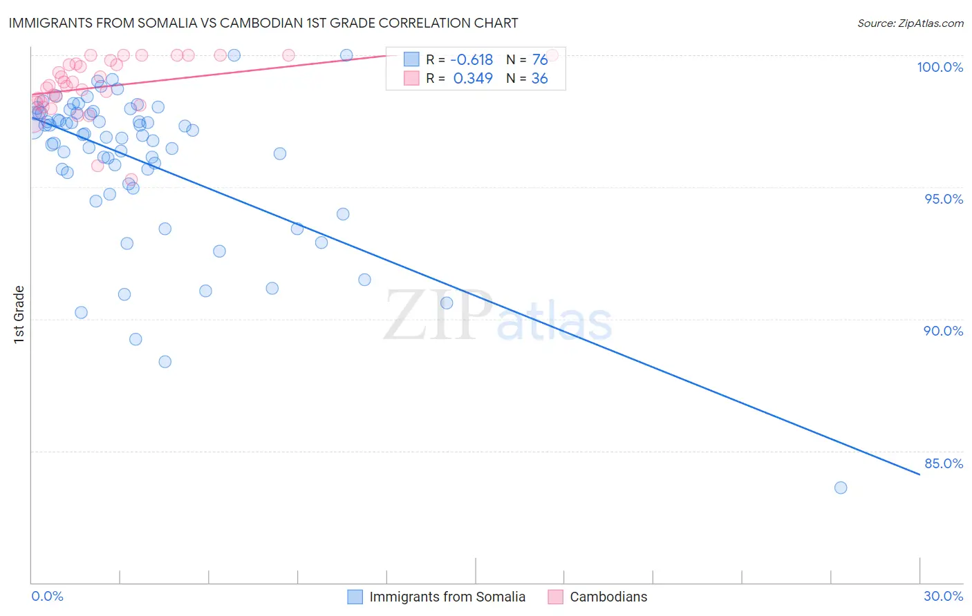 Immigrants from Somalia vs Cambodian 1st Grade