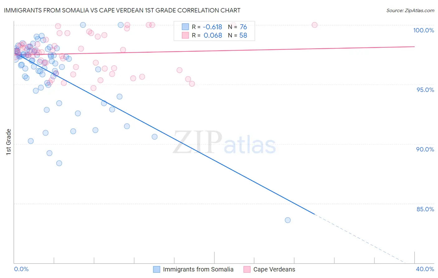 Immigrants from Somalia vs Cape Verdean 1st Grade