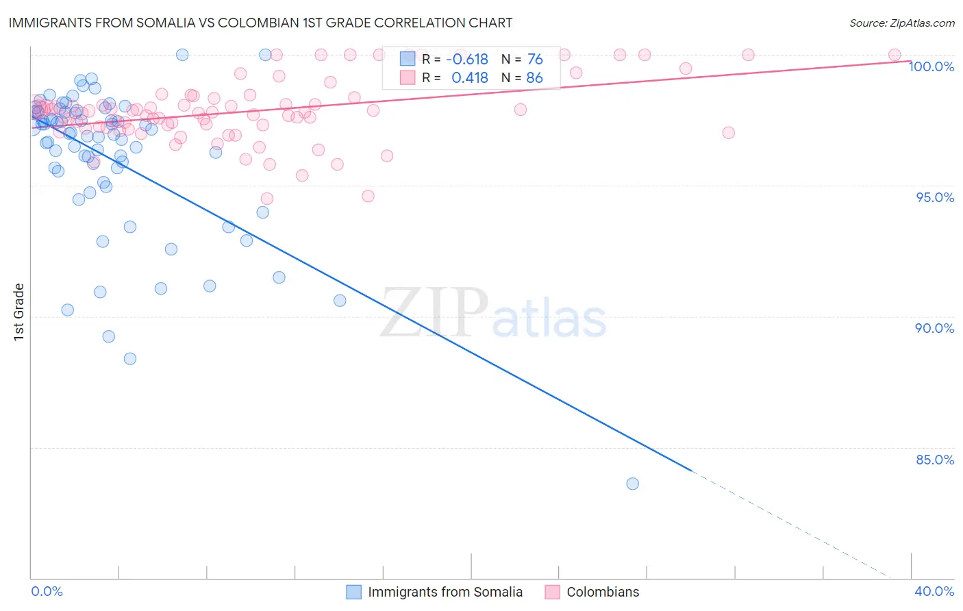 Immigrants from Somalia vs Colombian 1st Grade