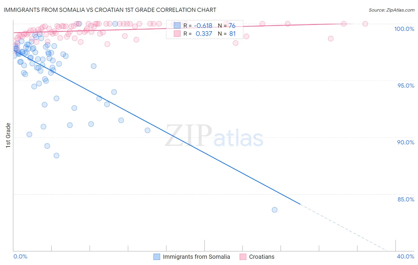 Immigrants from Somalia vs Croatian 1st Grade