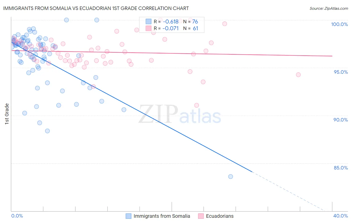 Immigrants from Somalia vs Ecuadorian 1st Grade