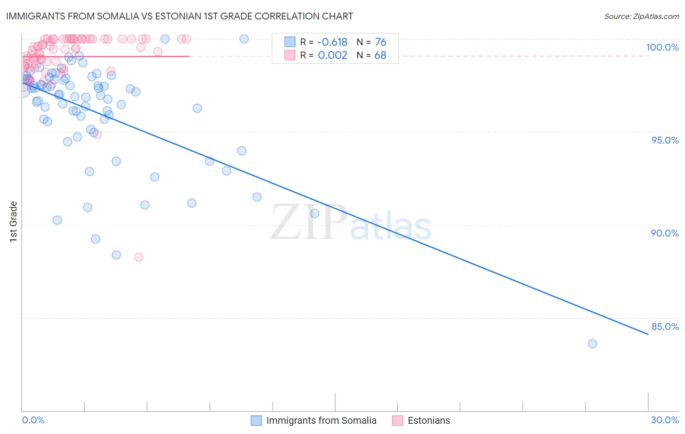 Immigrants from Somalia vs Estonian 1st Grade