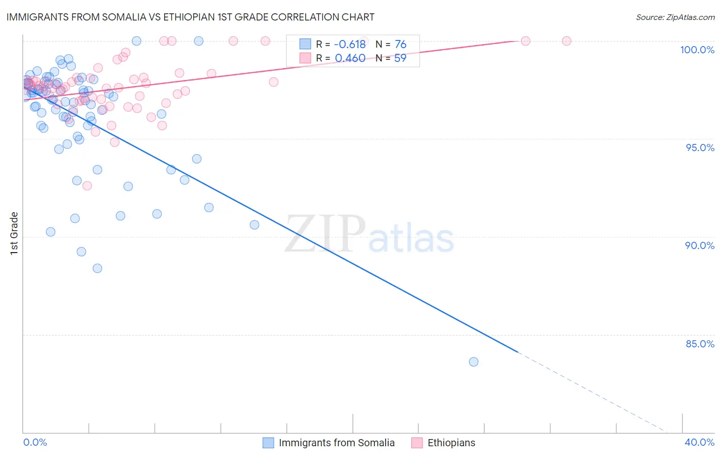 Immigrants from Somalia vs Ethiopian 1st Grade