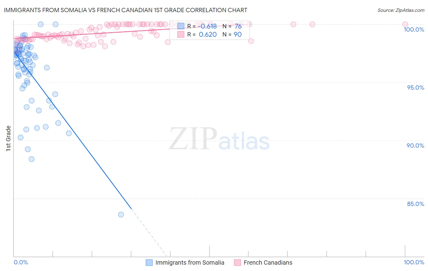 Immigrants from Somalia vs French Canadian 1st Grade