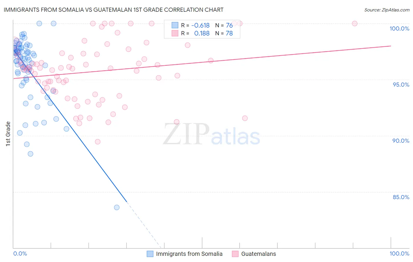 Immigrants from Somalia vs Guatemalan 1st Grade