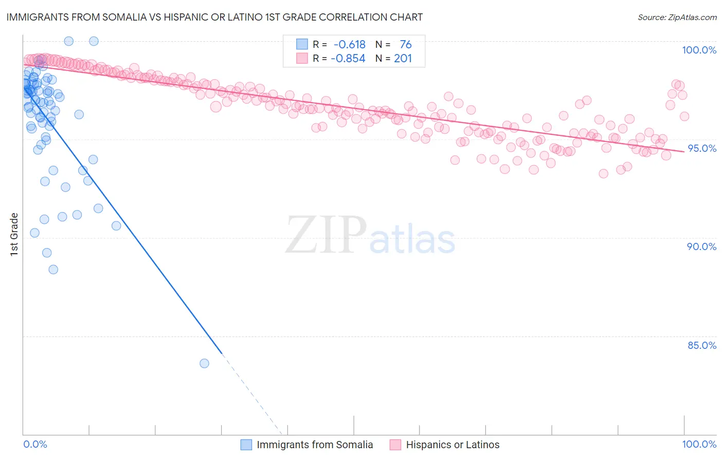 Immigrants from Somalia vs Hispanic or Latino 1st Grade
