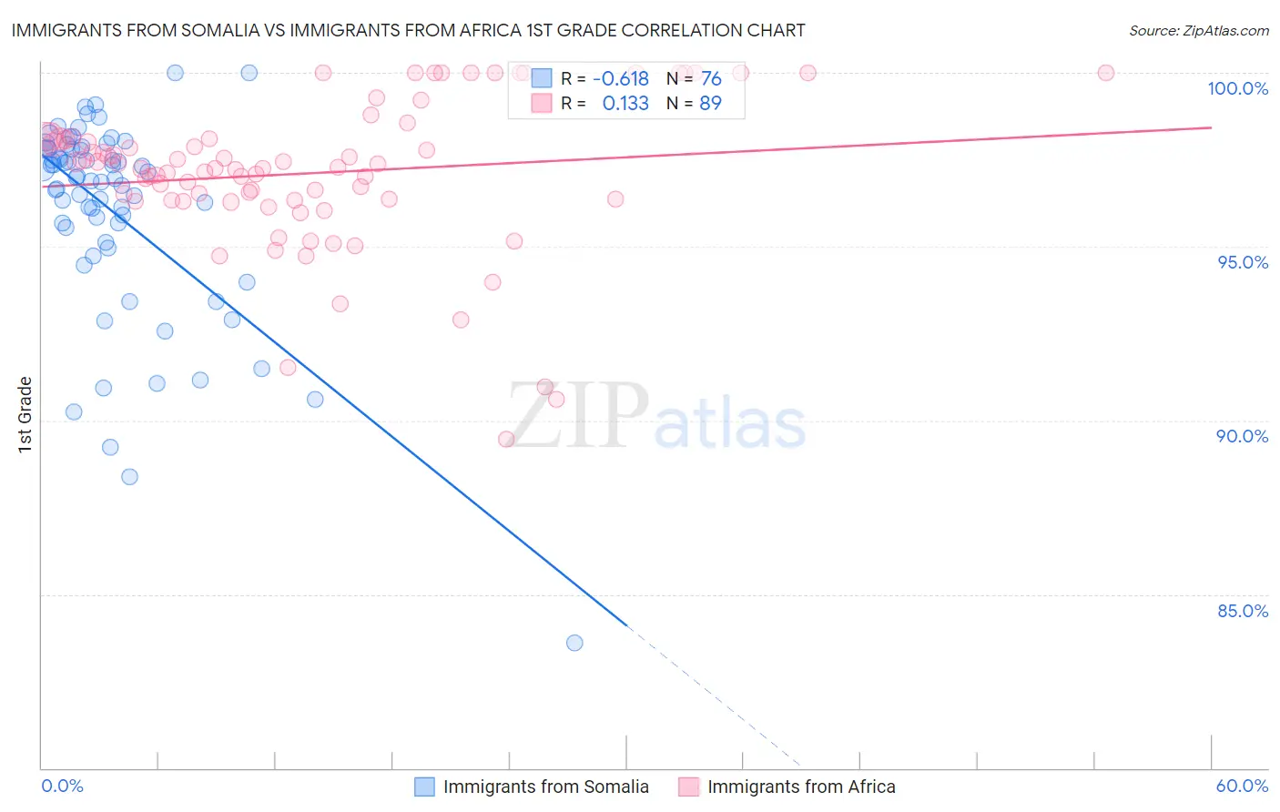 Immigrants from Somalia vs Immigrants from Africa 1st Grade
