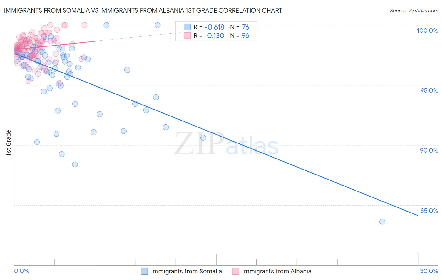 Immigrants from Somalia vs Immigrants from Albania 1st Grade
