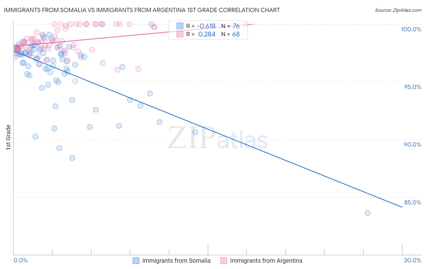 Immigrants from Somalia vs Immigrants from Argentina 1st Grade