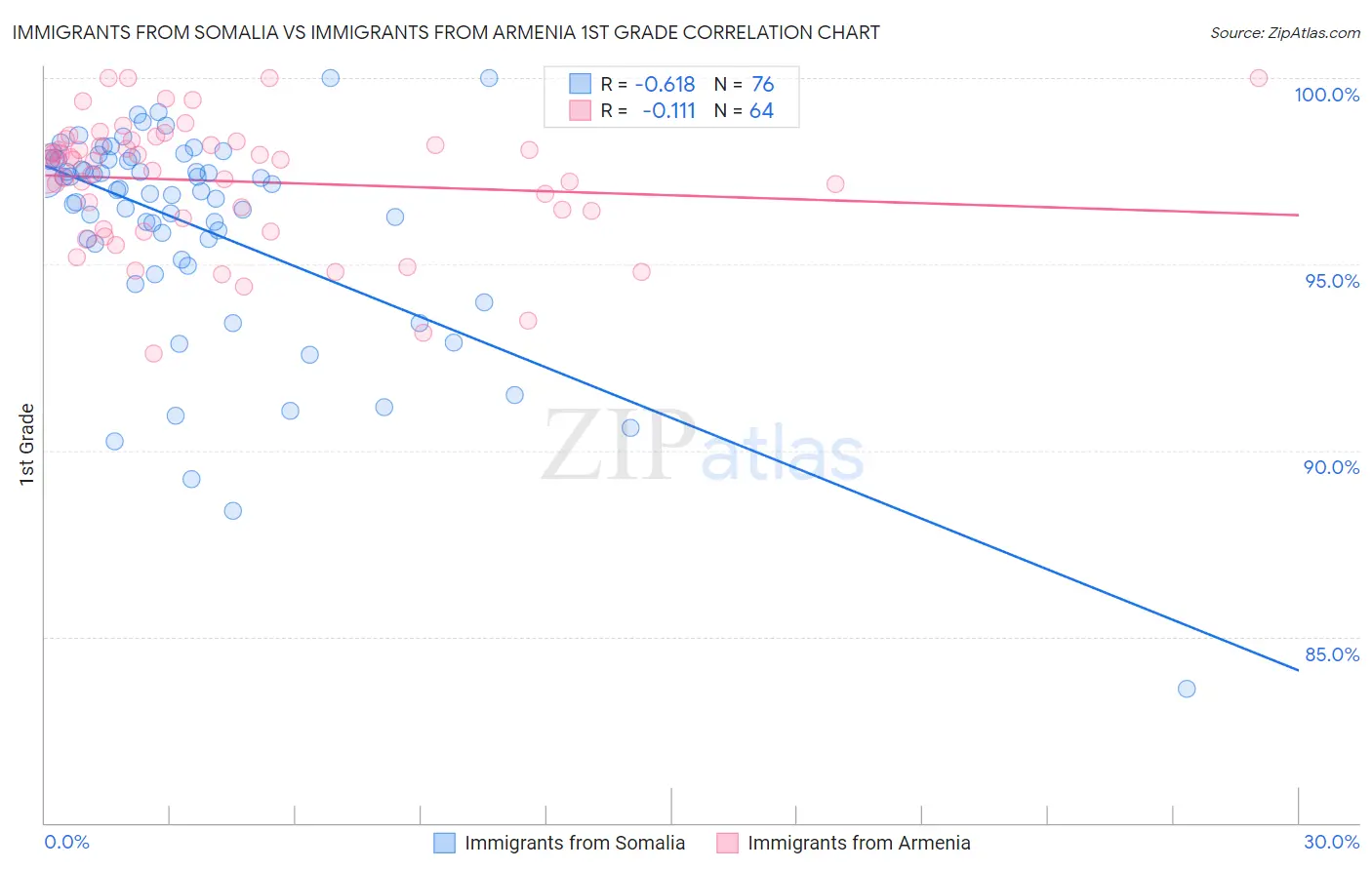 Immigrants from Somalia vs Immigrants from Armenia 1st Grade