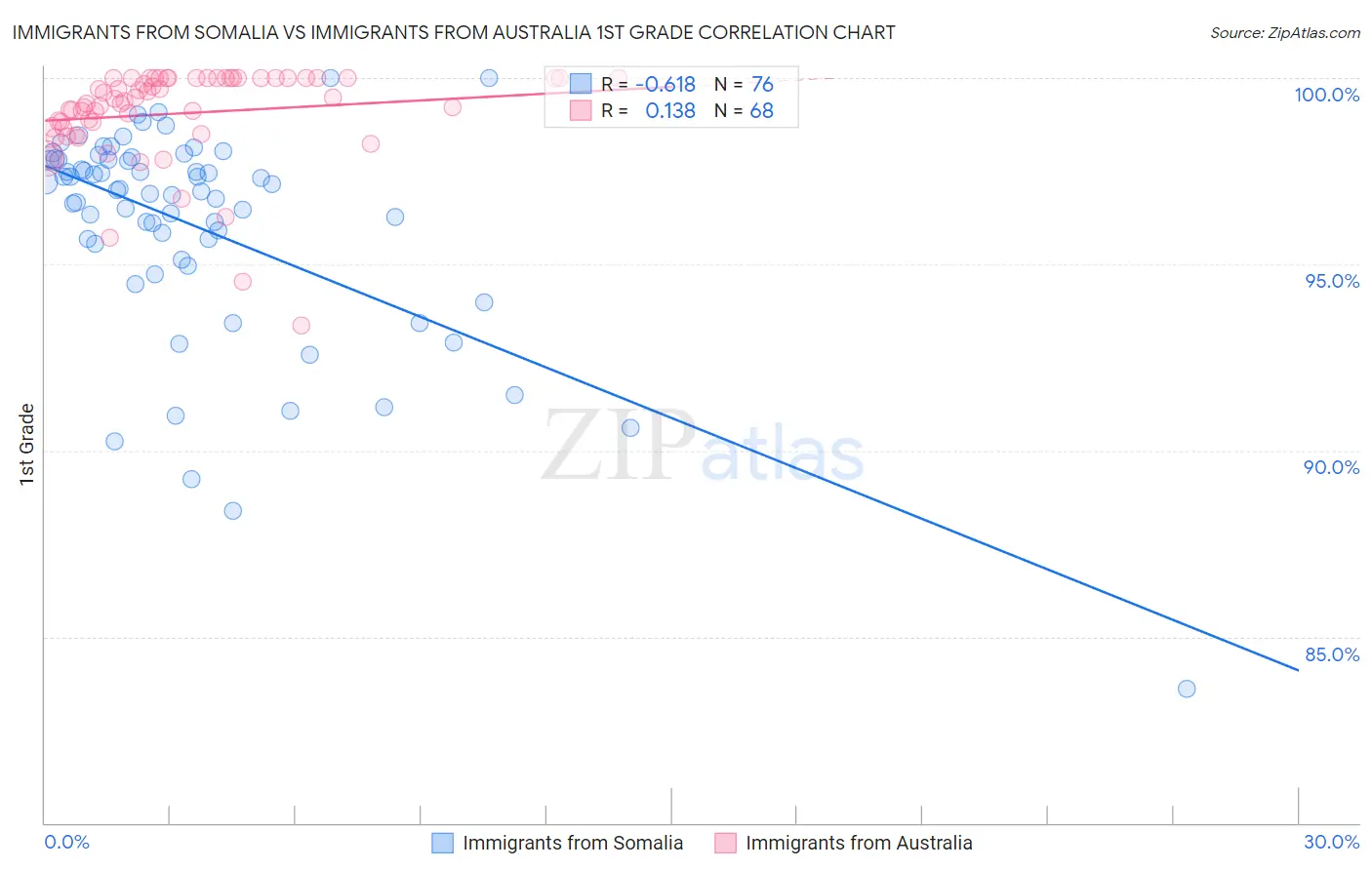 Immigrants from Somalia vs Immigrants from Australia 1st Grade