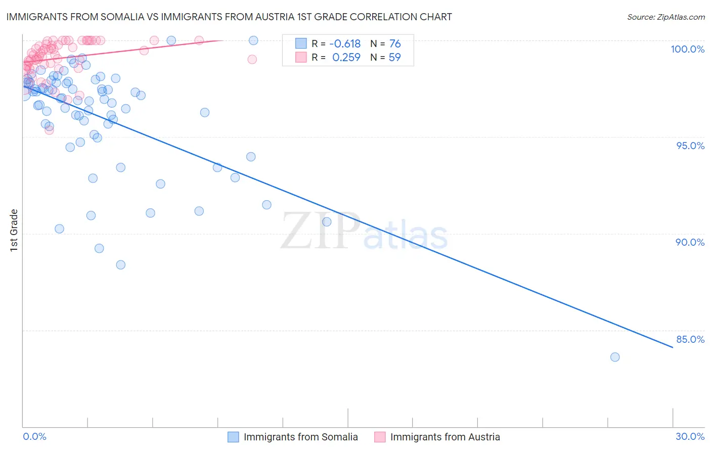 Immigrants from Somalia vs Immigrants from Austria 1st Grade