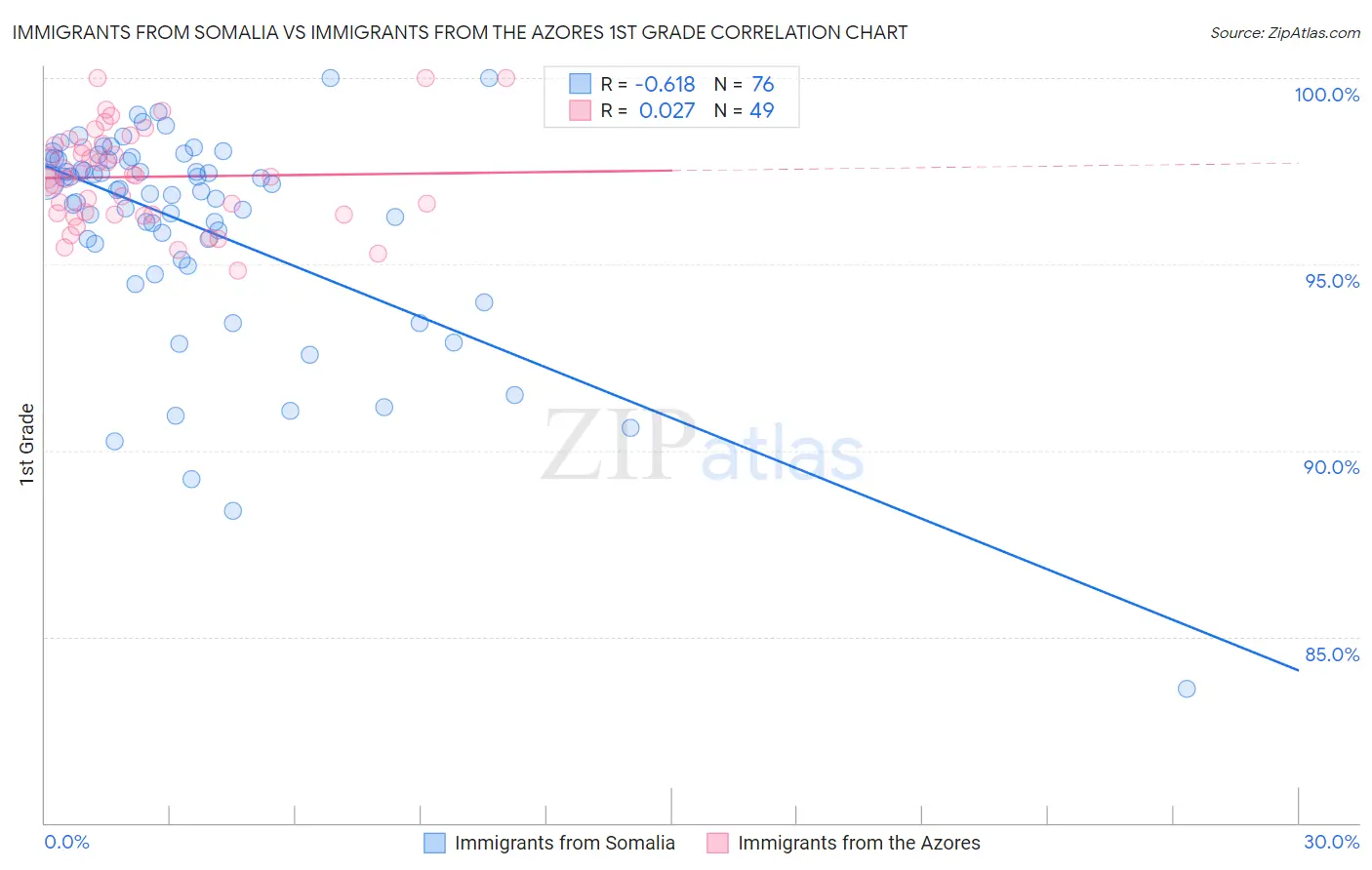 Immigrants from Somalia vs Immigrants from the Azores 1st Grade