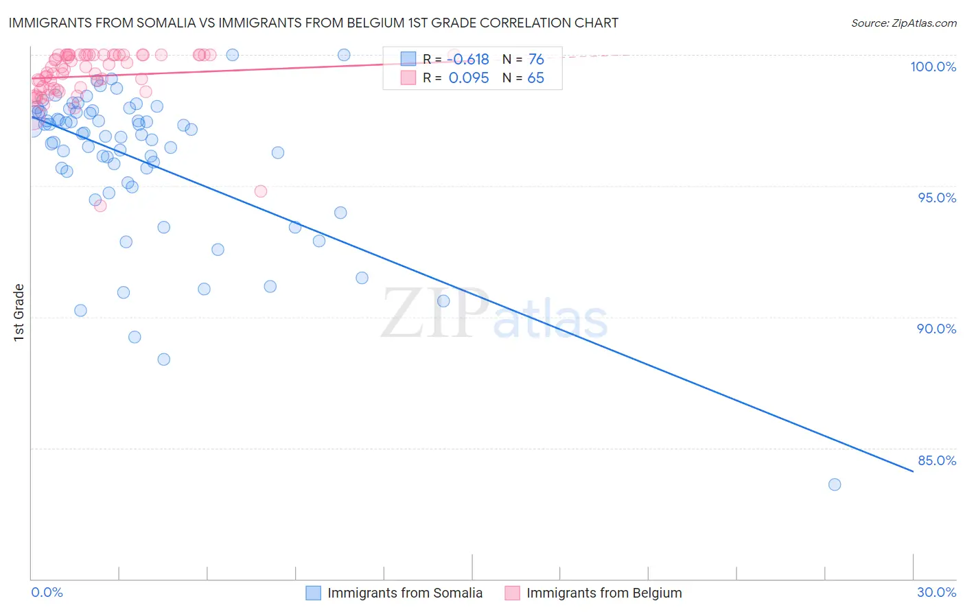 Immigrants from Somalia vs Immigrants from Belgium 1st Grade