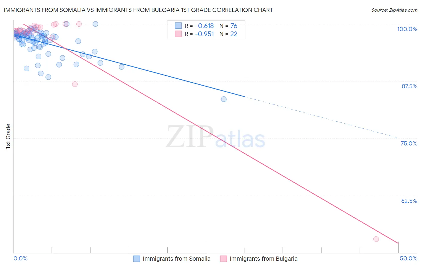Immigrants from Somalia vs Immigrants from Bulgaria 1st Grade