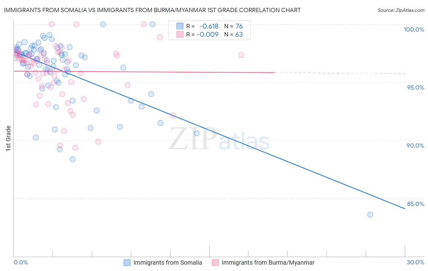 Immigrants from Somalia vs Immigrants from Burma/Myanmar 1st Grade