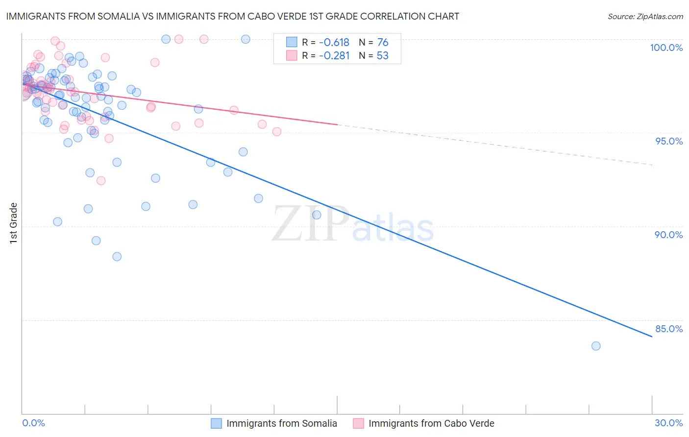 Immigrants from Somalia vs Immigrants from Cabo Verde 1st Grade