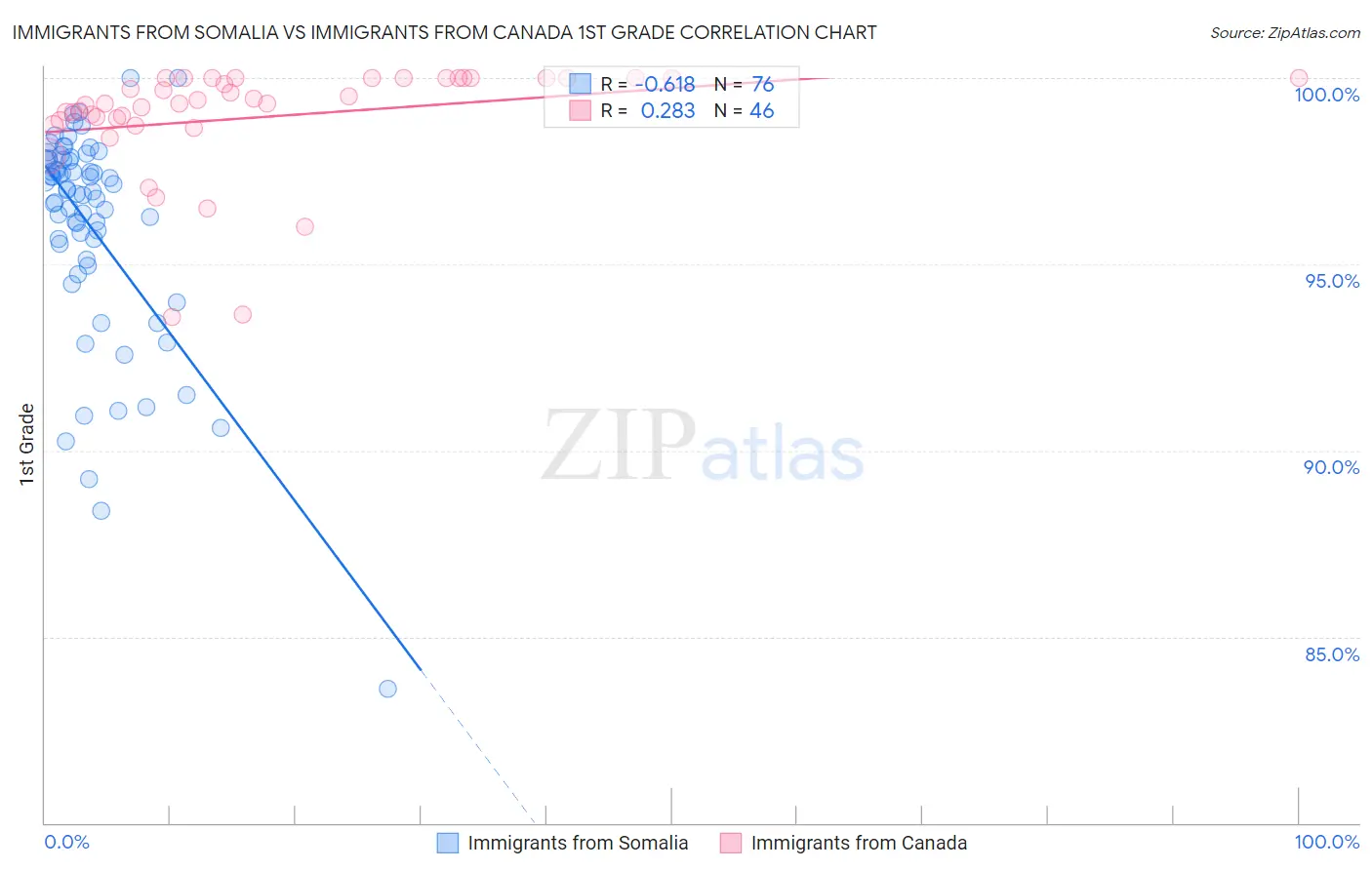 Immigrants from Somalia vs Immigrants from Canada 1st Grade