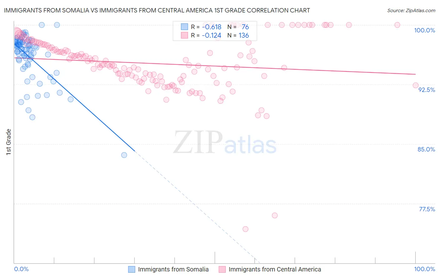 Immigrants from Somalia vs Immigrants from Central America 1st Grade