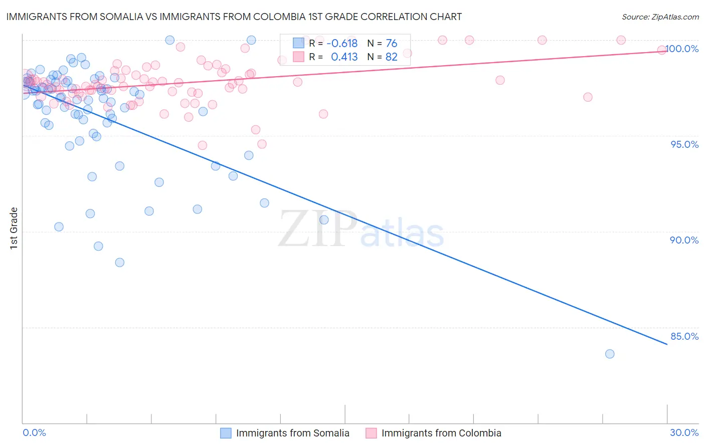 Immigrants from Somalia vs Immigrants from Colombia 1st Grade