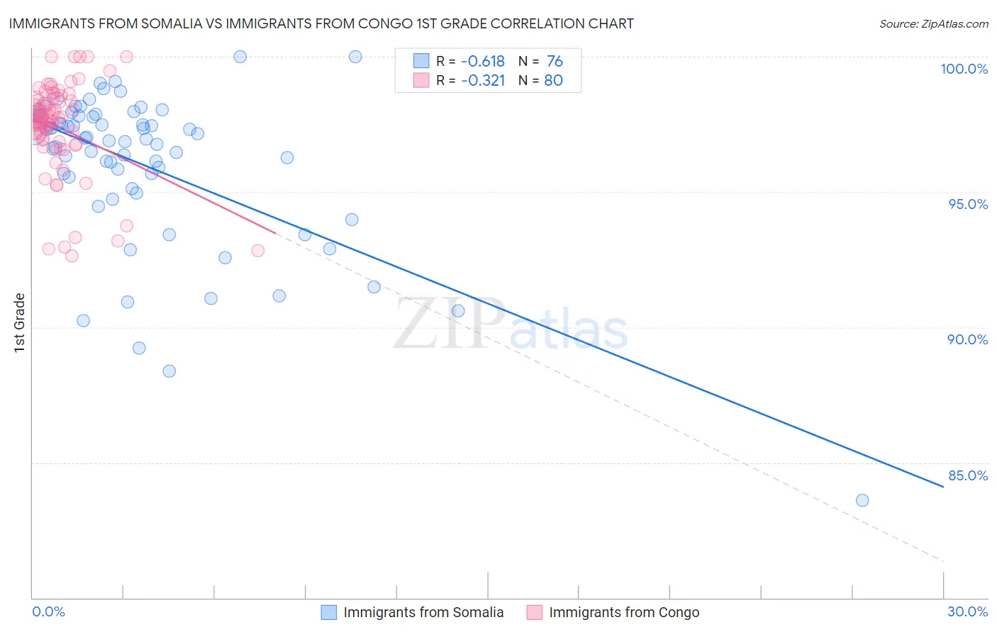 Immigrants from Somalia vs Immigrants from Congo 1st Grade