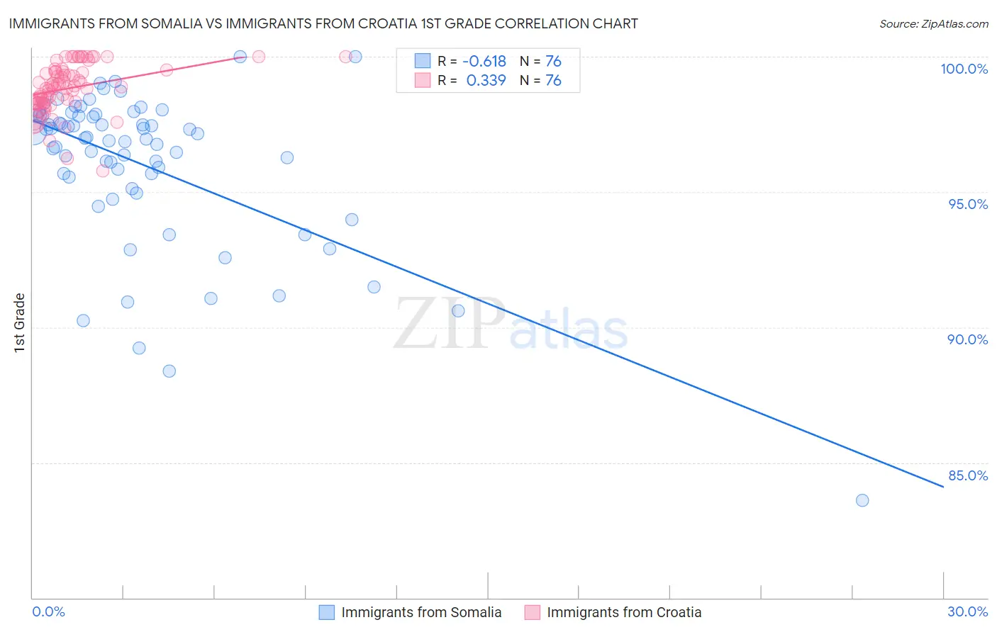 Immigrants from Somalia vs Immigrants from Croatia 1st Grade