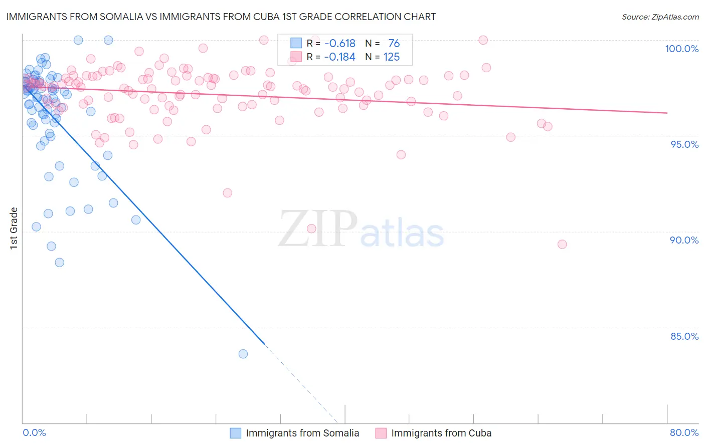 Immigrants from Somalia vs Immigrants from Cuba 1st Grade