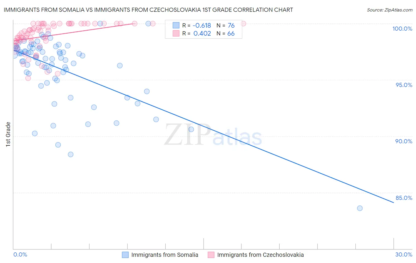 Immigrants from Somalia vs Immigrants from Czechoslovakia 1st Grade