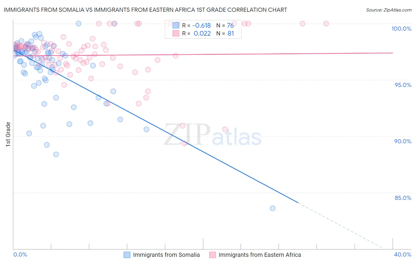 Immigrants from Somalia vs Immigrants from Eastern Africa 1st Grade