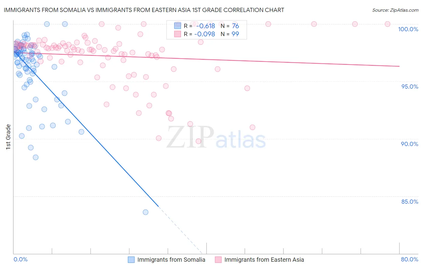 Immigrants from Somalia vs Immigrants from Eastern Asia 1st Grade
