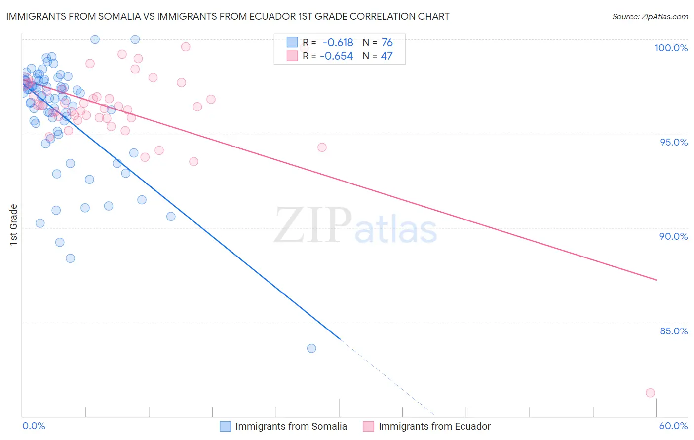 Immigrants from Somalia vs Immigrants from Ecuador 1st Grade