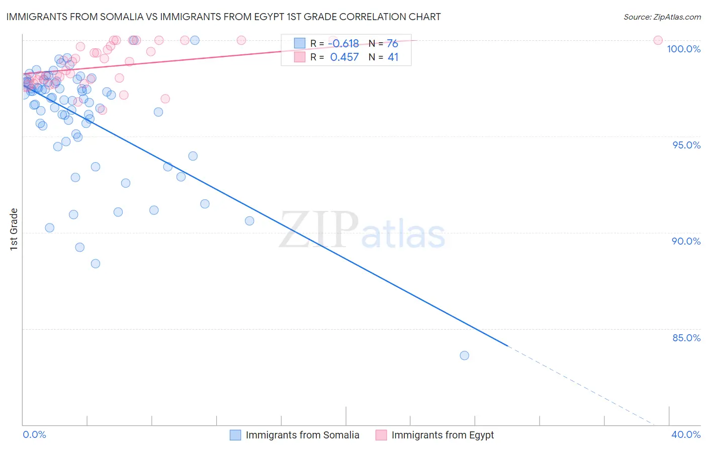 Immigrants from Somalia vs Immigrants from Egypt 1st Grade