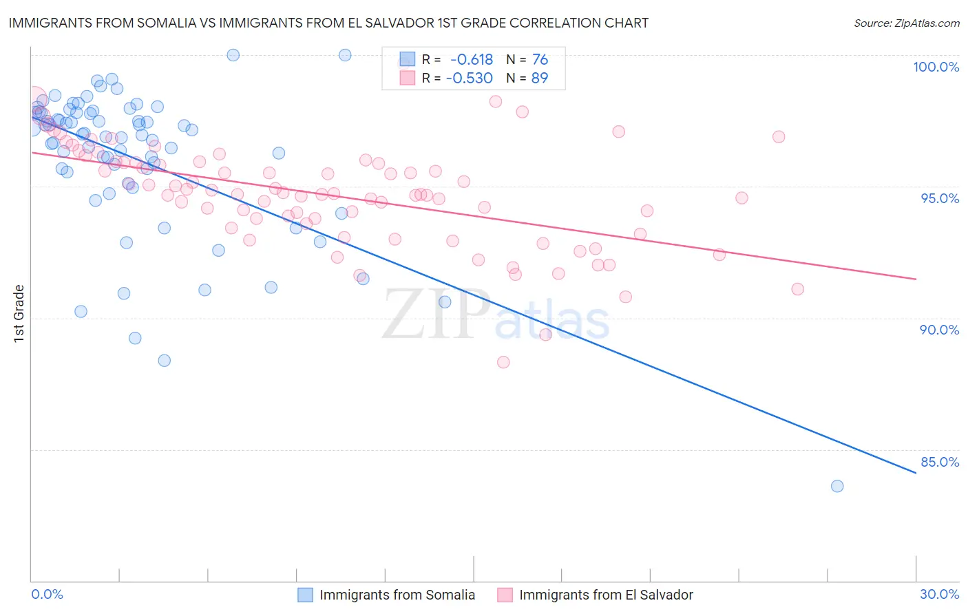 Immigrants from Somalia vs Immigrants from El Salvador 1st Grade