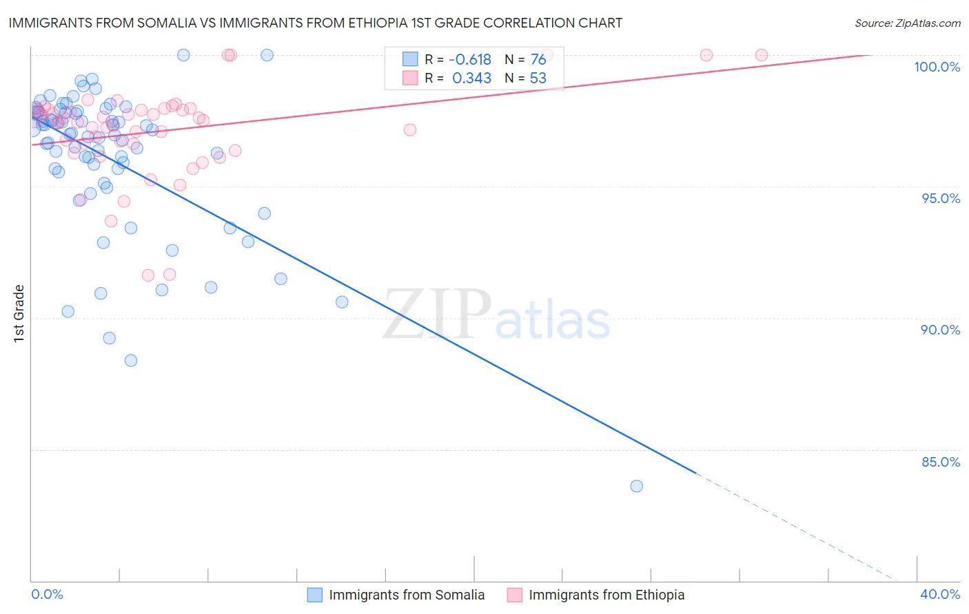 Immigrants from Somalia vs Immigrants from Ethiopia 1st Grade
