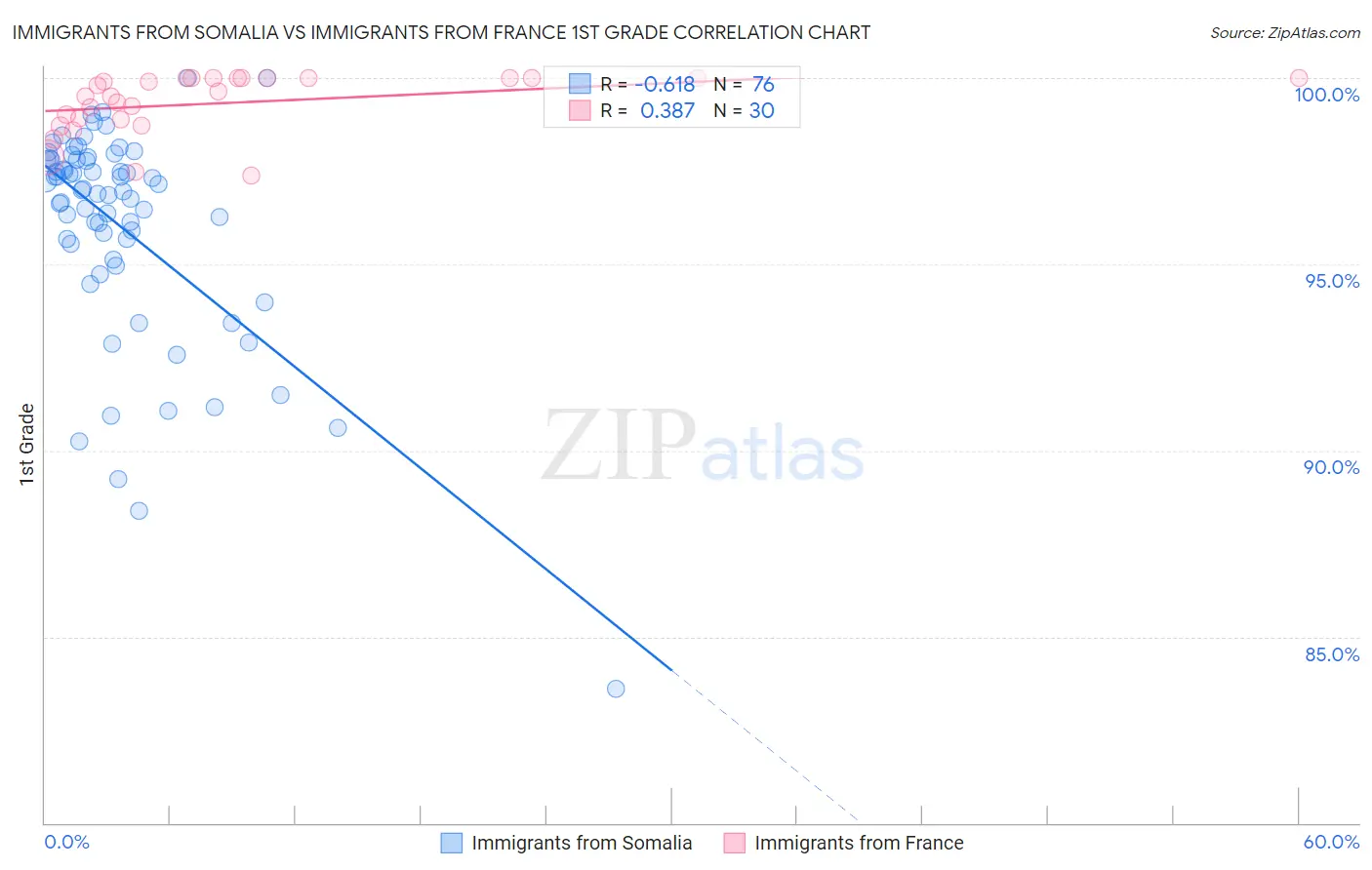 Immigrants from Somalia vs Immigrants from France 1st Grade