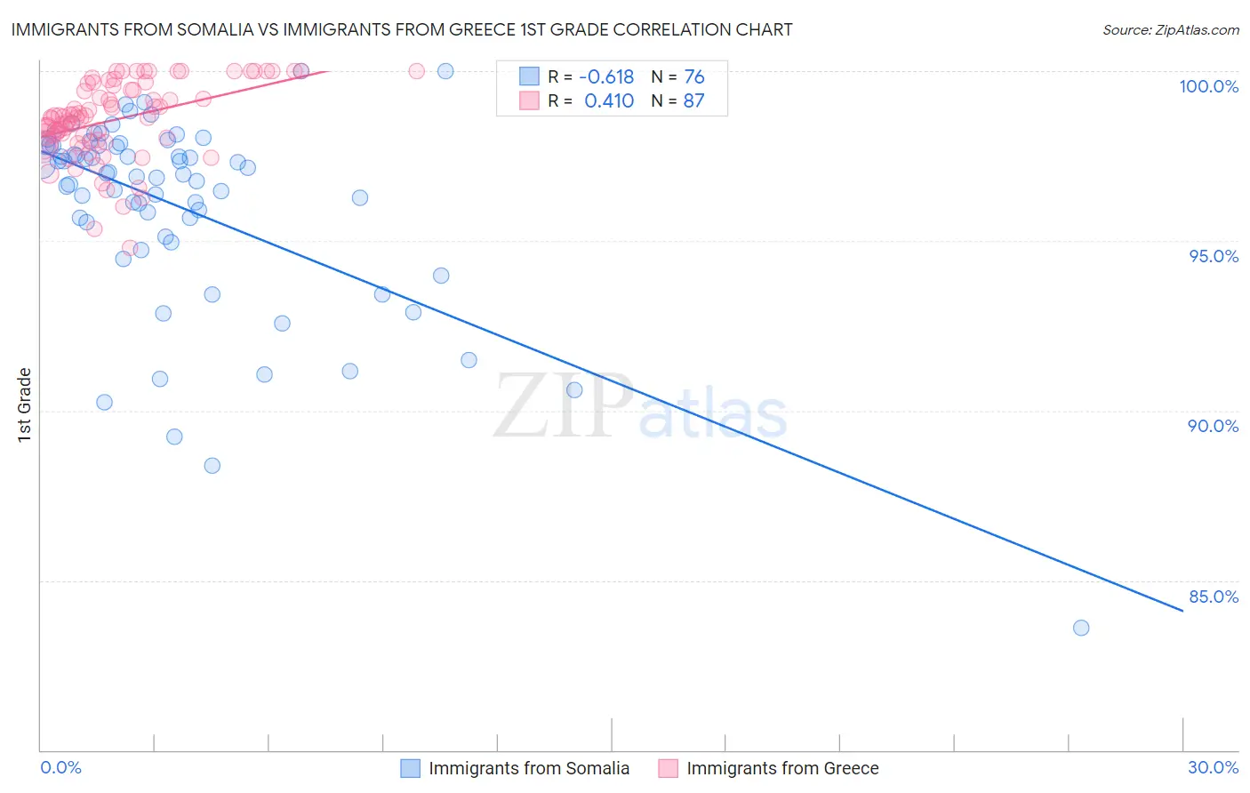 Immigrants from Somalia vs Immigrants from Greece 1st Grade