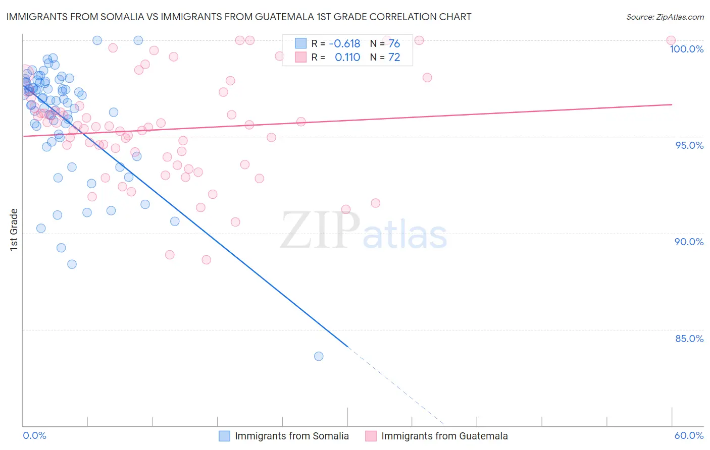 Immigrants from Somalia vs Immigrants from Guatemala 1st Grade