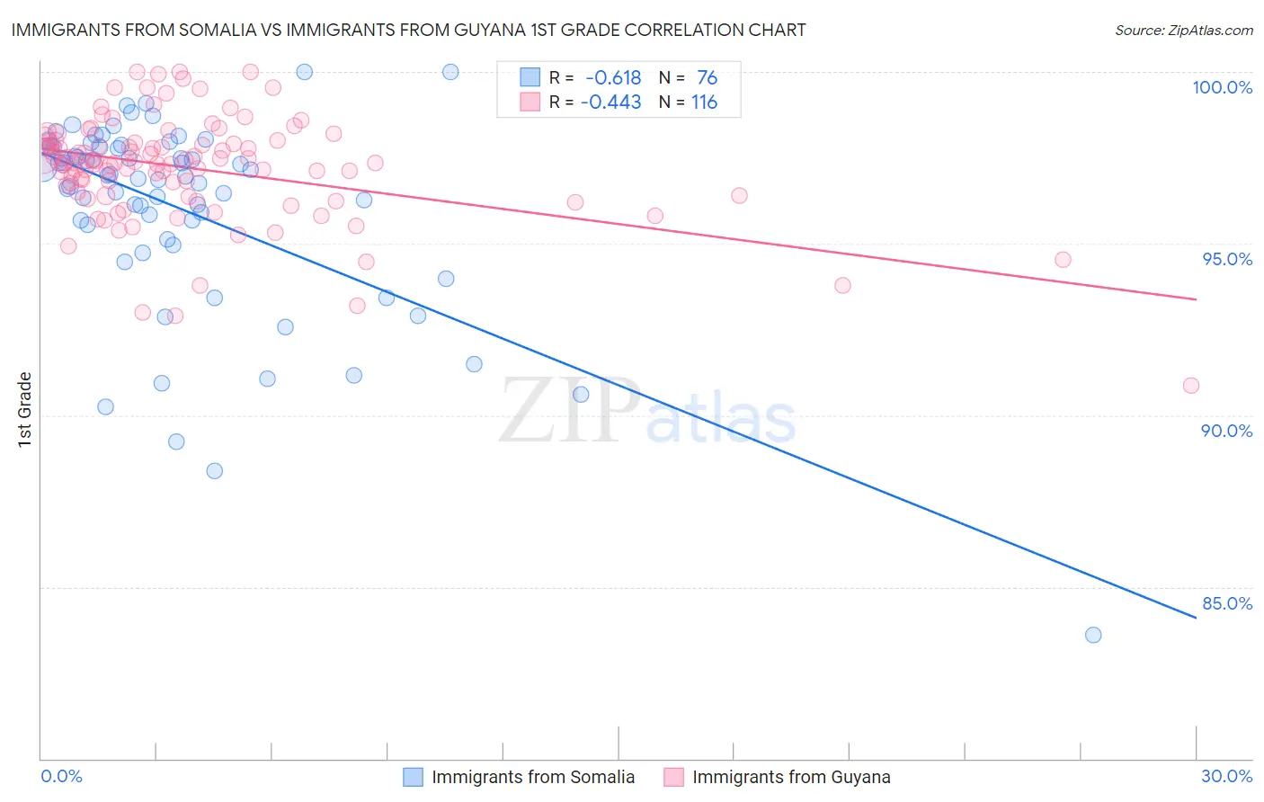 Immigrants from Somalia vs Immigrants from Guyana 1st Grade