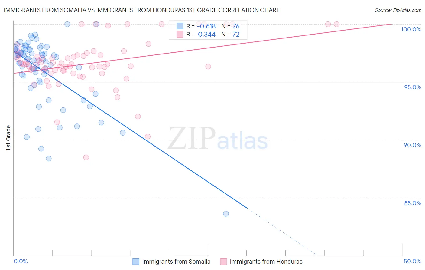Immigrants from Somalia vs Immigrants from Honduras 1st Grade