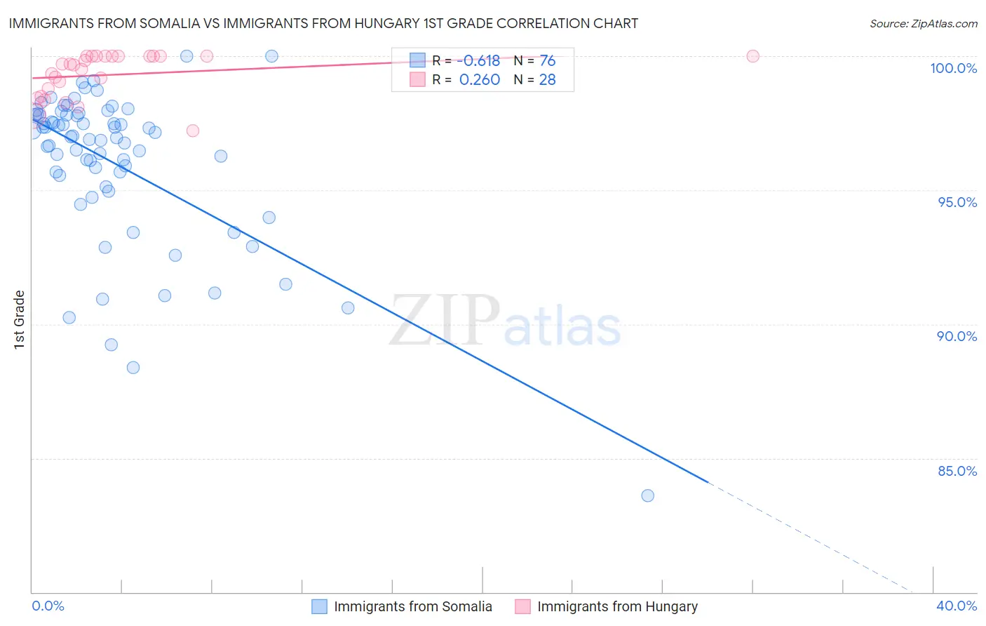 Immigrants from Somalia vs Immigrants from Hungary 1st Grade