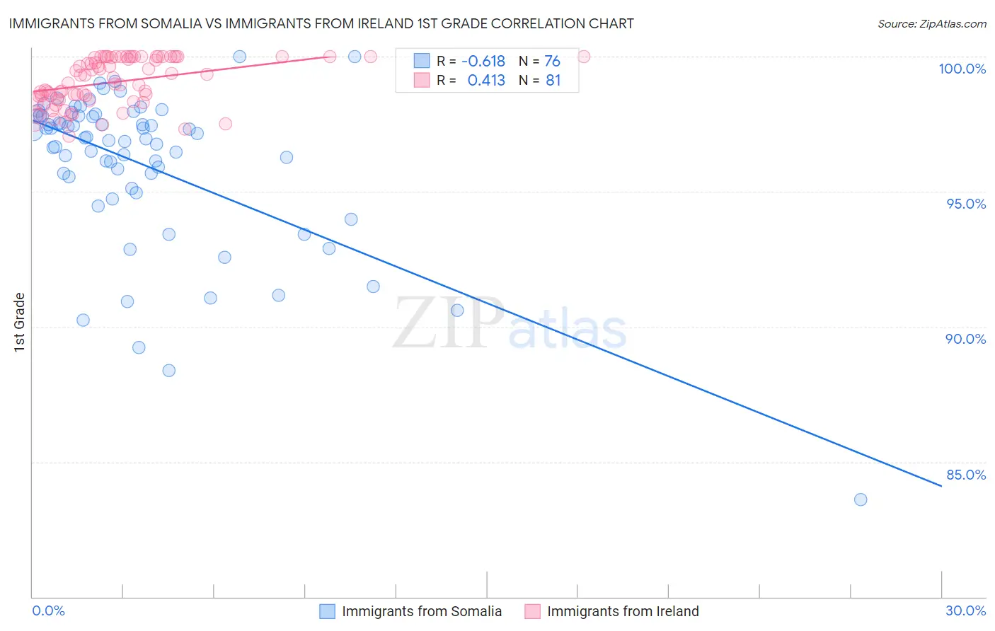 Immigrants from Somalia vs Immigrants from Ireland 1st Grade