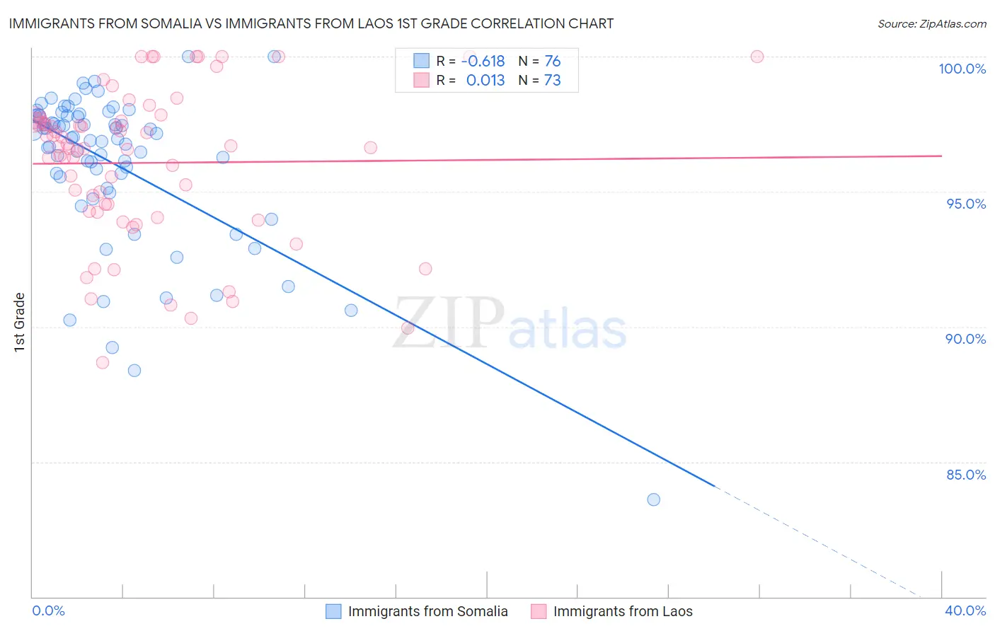 Immigrants from Somalia vs Immigrants from Laos 1st Grade