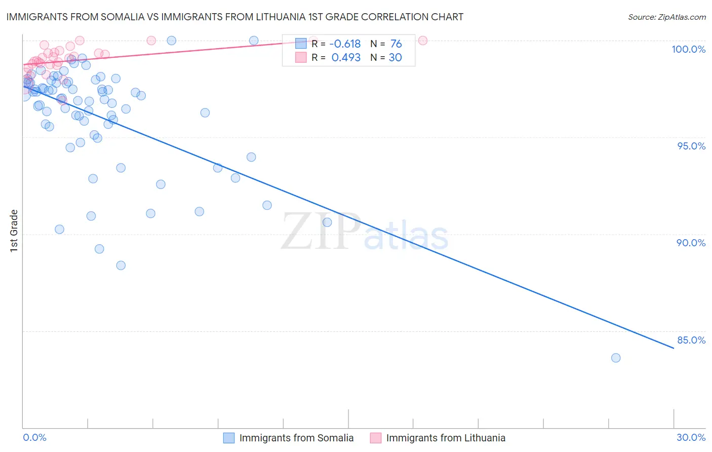 Immigrants from Somalia vs Immigrants from Lithuania 1st Grade